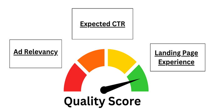 What is Google Ads Quality Score?